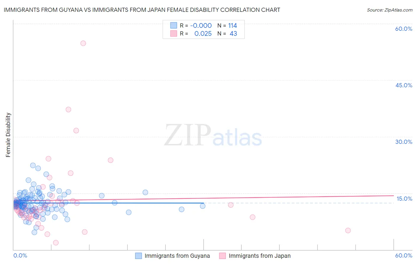 Immigrants from Guyana vs Immigrants from Japan Female Disability
