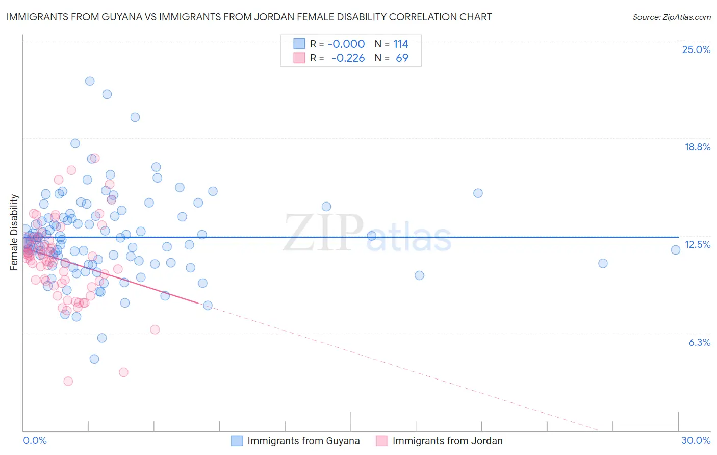 Immigrants from Guyana vs Immigrants from Jordan Female Disability