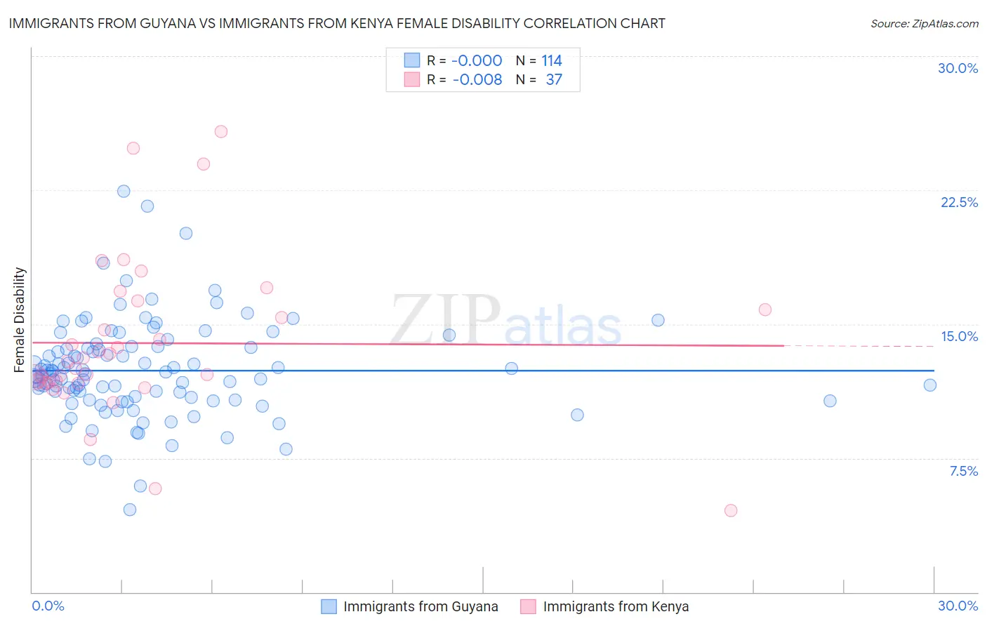 Immigrants from Guyana vs Immigrants from Kenya Female Disability