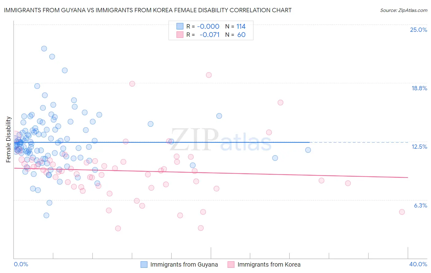 Immigrants from Guyana vs Immigrants from Korea Female Disability