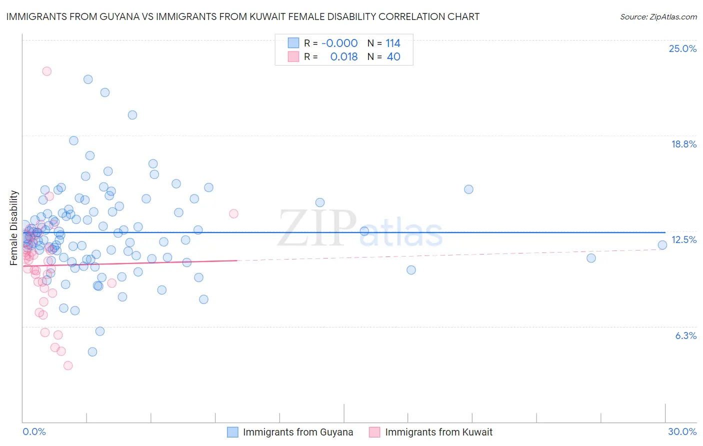 Immigrants from Guyana vs Immigrants from Kuwait Female Disability