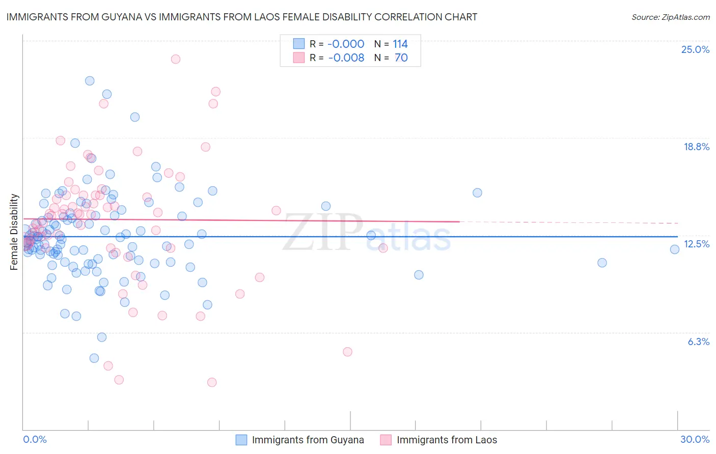 Immigrants from Guyana vs Immigrants from Laos Female Disability