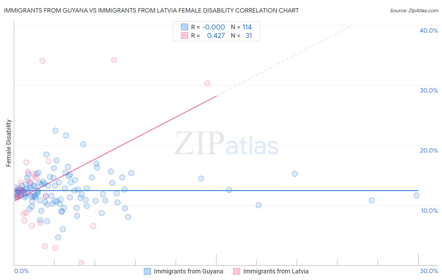 Immigrants from Guyana vs Immigrants from Latvia Female Disability