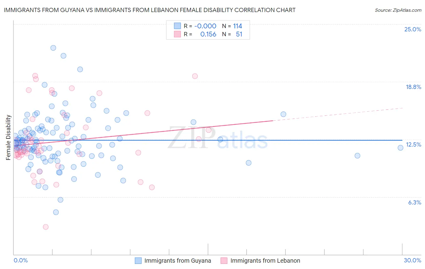 Immigrants from Guyana vs Immigrants from Lebanon Female Disability
