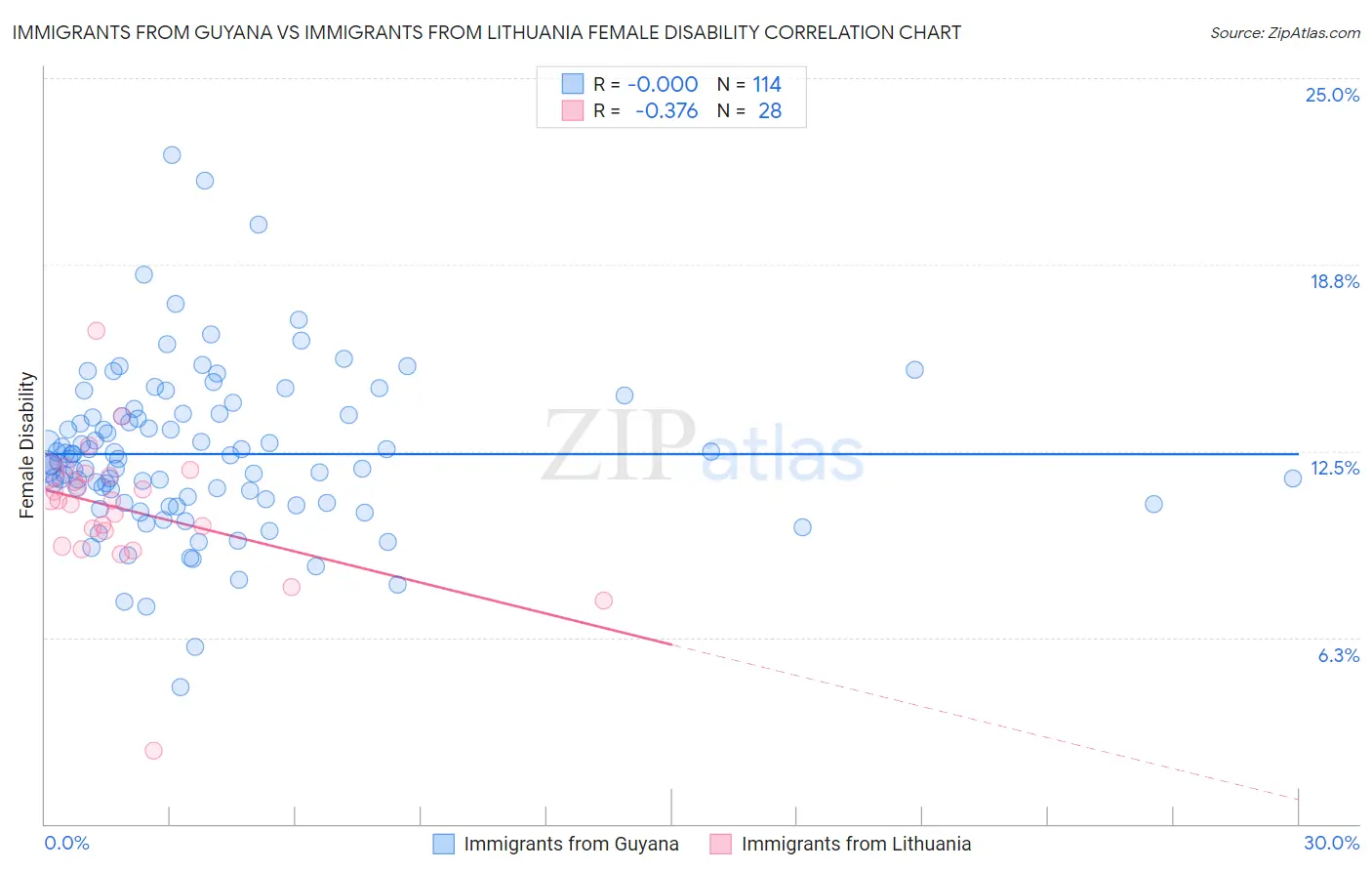 Immigrants from Guyana vs Immigrants from Lithuania Female Disability