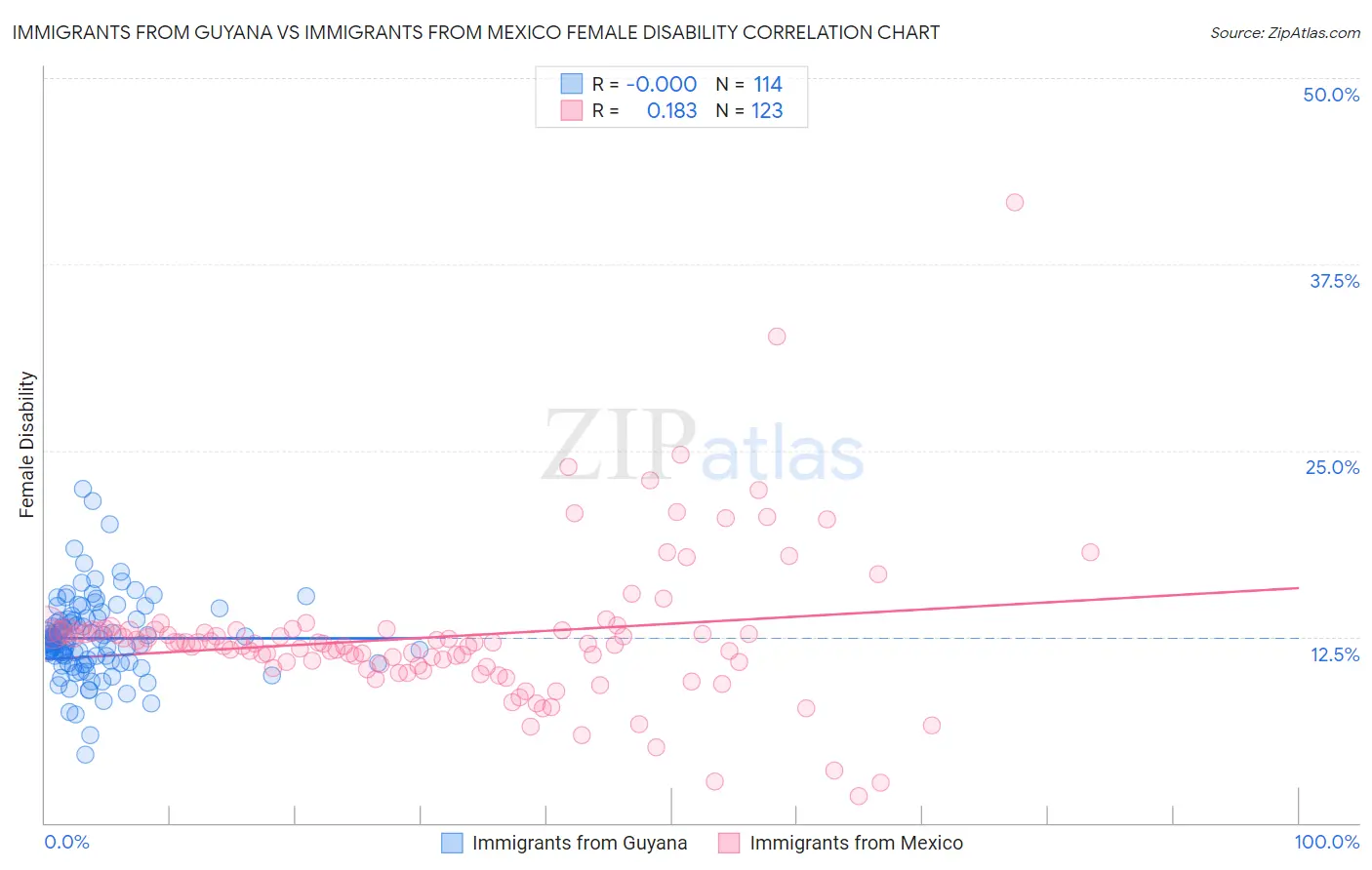 Immigrants from Guyana vs Immigrants from Mexico Female Disability