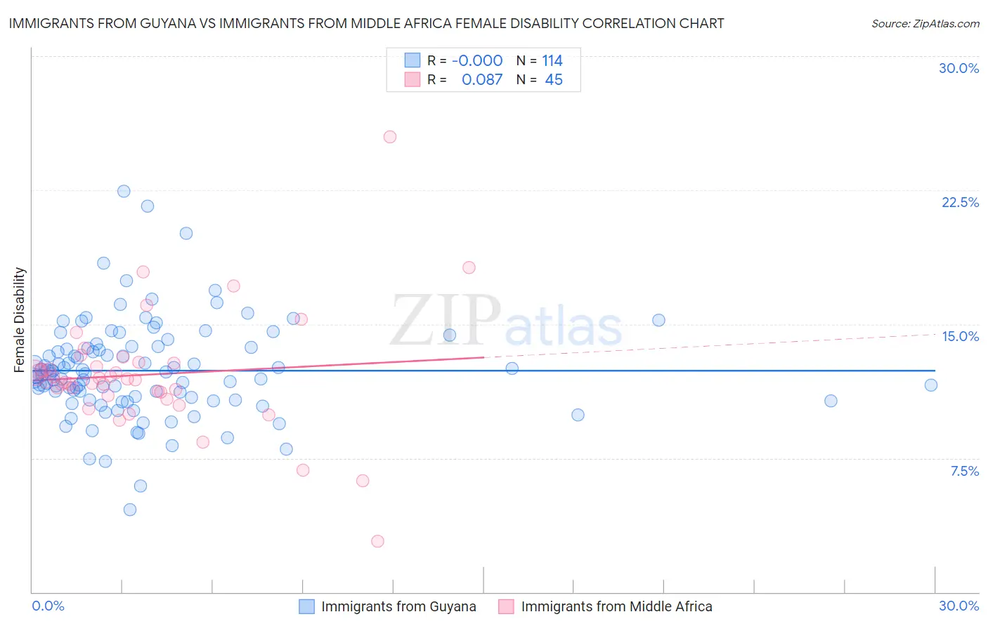 Immigrants from Guyana vs Immigrants from Middle Africa Female Disability