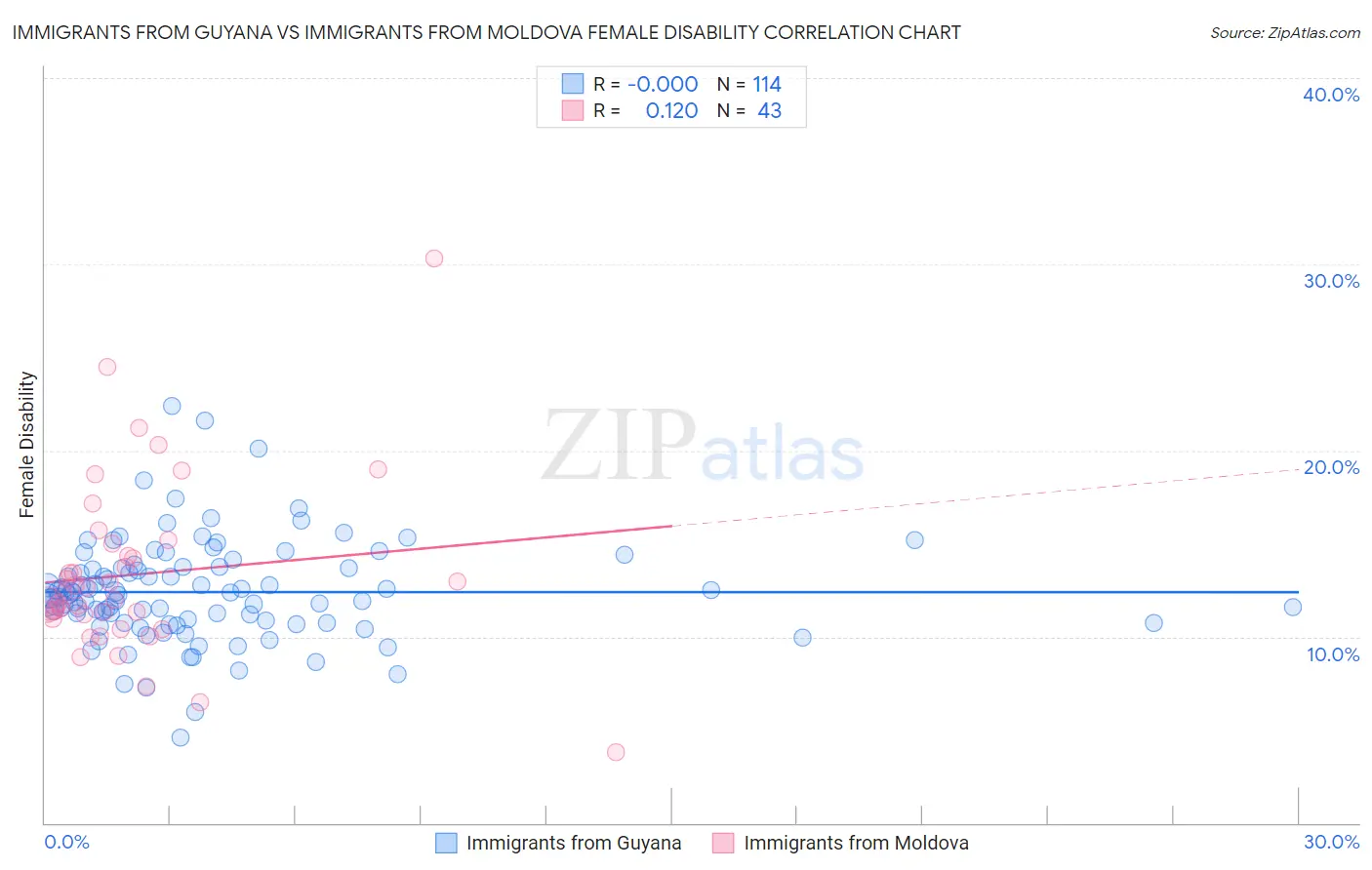 Immigrants from Guyana vs Immigrants from Moldova Female Disability