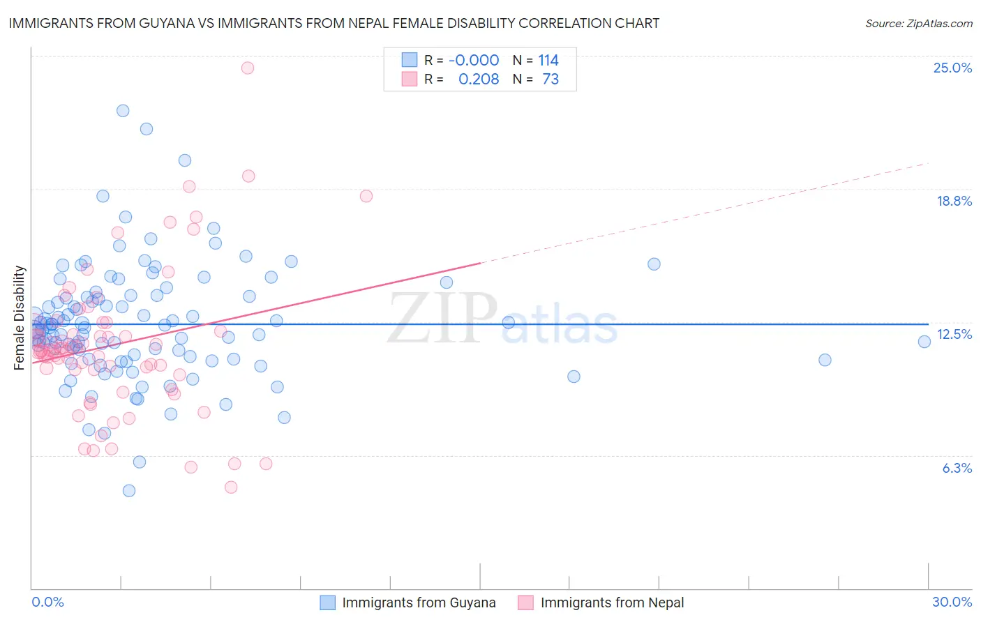 Immigrants from Guyana vs Immigrants from Nepal Female Disability