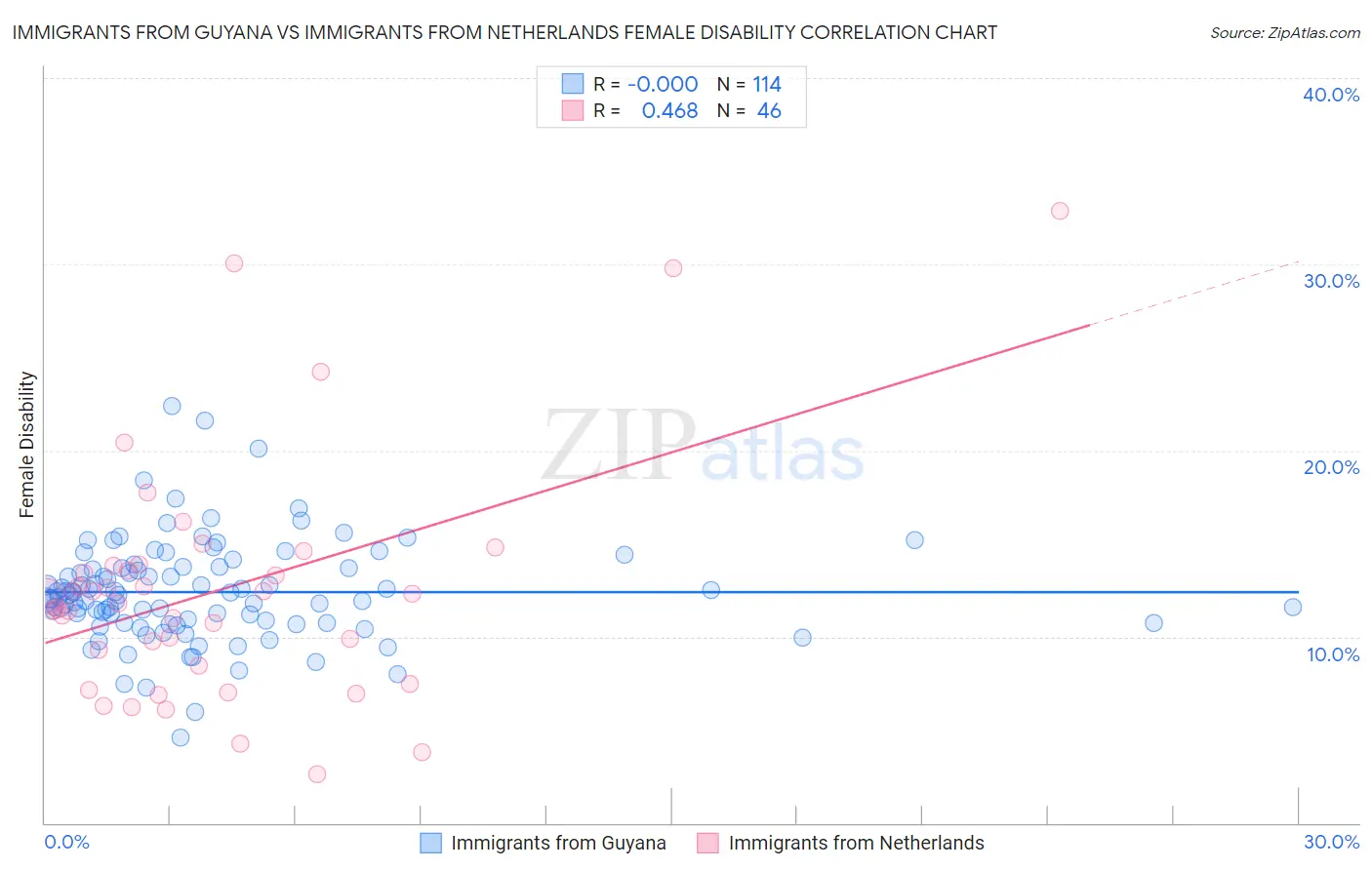 Immigrants from Guyana vs Immigrants from Netherlands Female Disability