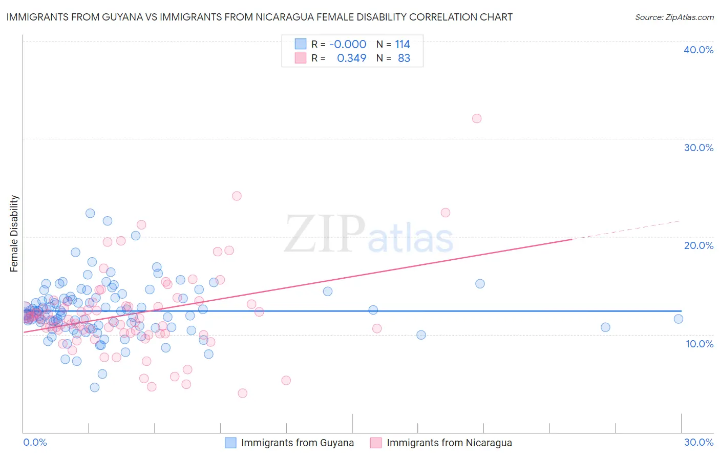 Immigrants from Guyana vs Immigrants from Nicaragua Female Disability