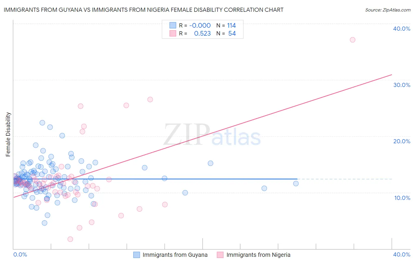 Immigrants from Guyana vs Immigrants from Nigeria Female Disability