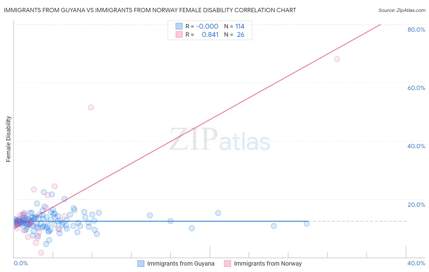 Immigrants from Guyana vs Immigrants from Norway Female Disability