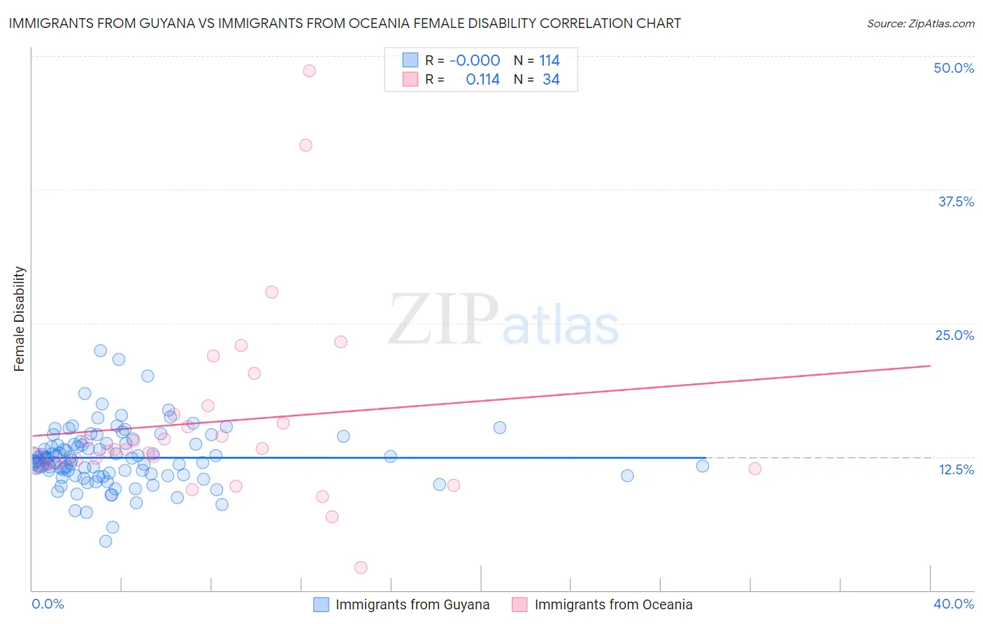 Immigrants from Guyana vs Immigrants from Oceania Female Disability