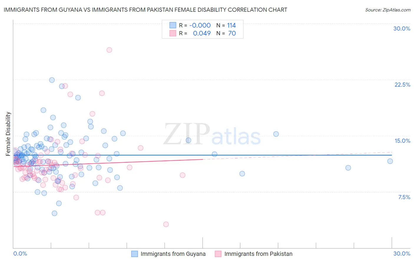 Immigrants from Guyana vs Immigrants from Pakistan Female Disability