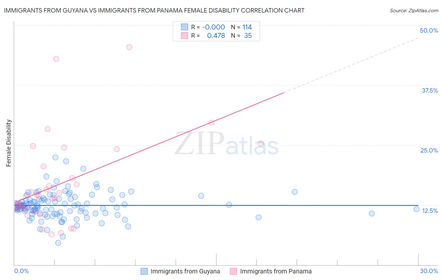 Immigrants from Guyana vs Immigrants from Panama Female Disability