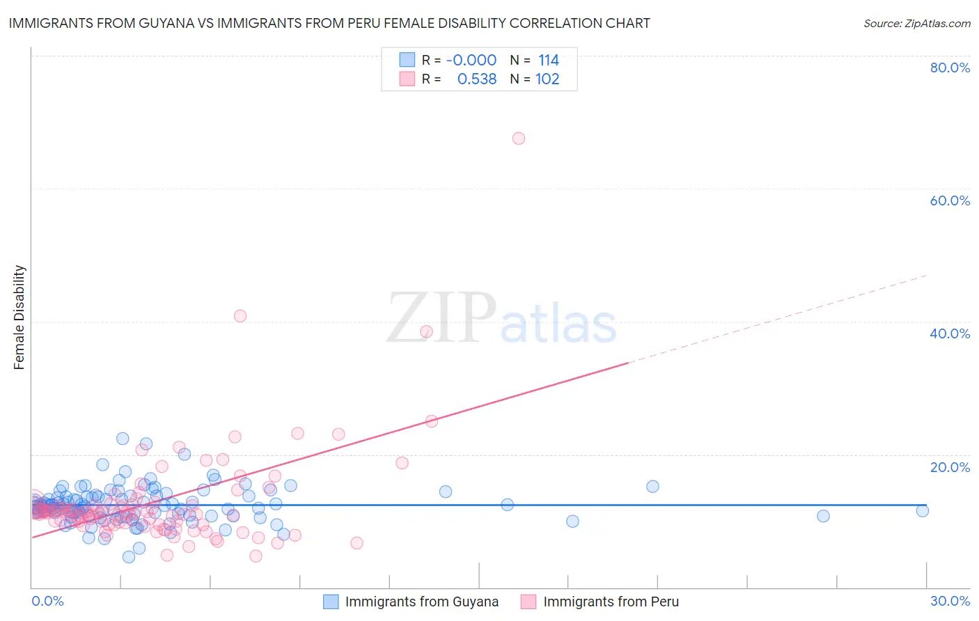 Immigrants from Guyana vs Immigrants from Peru Female Disability