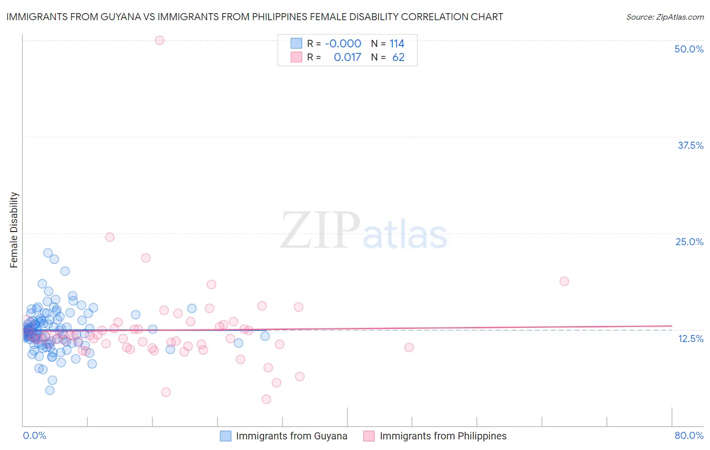 Immigrants from Guyana vs Immigrants from Philippines Female Disability