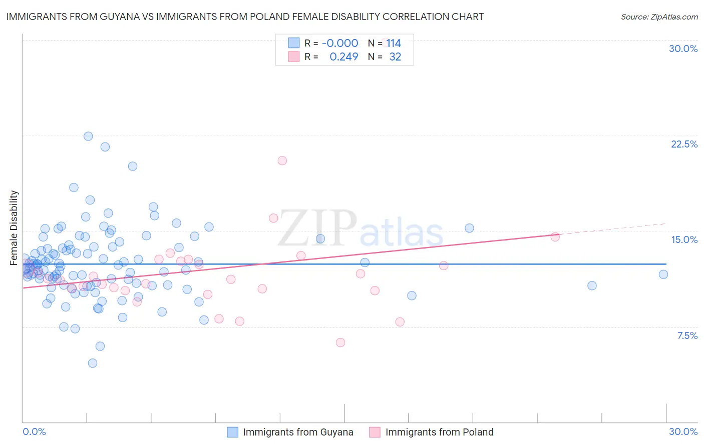 Immigrants from Guyana vs Immigrants from Poland Female Disability