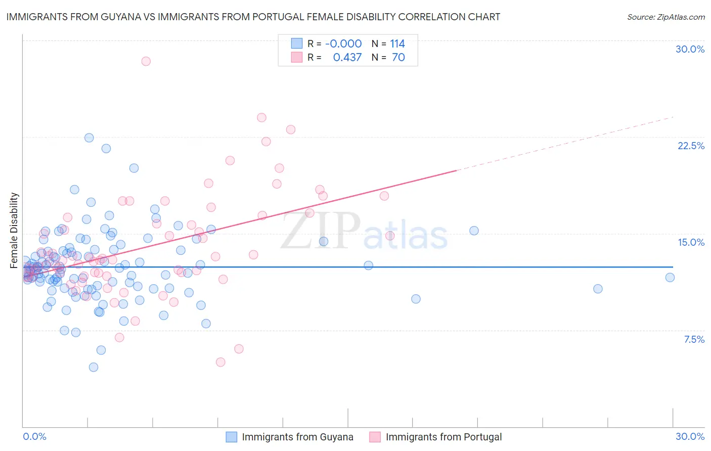 Immigrants from Guyana vs Immigrants from Portugal Female Disability
