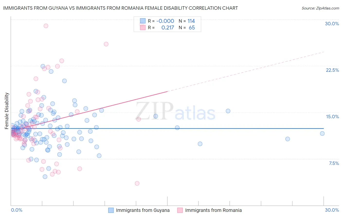 Immigrants from Guyana vs Immigrants from Romania Female Disability