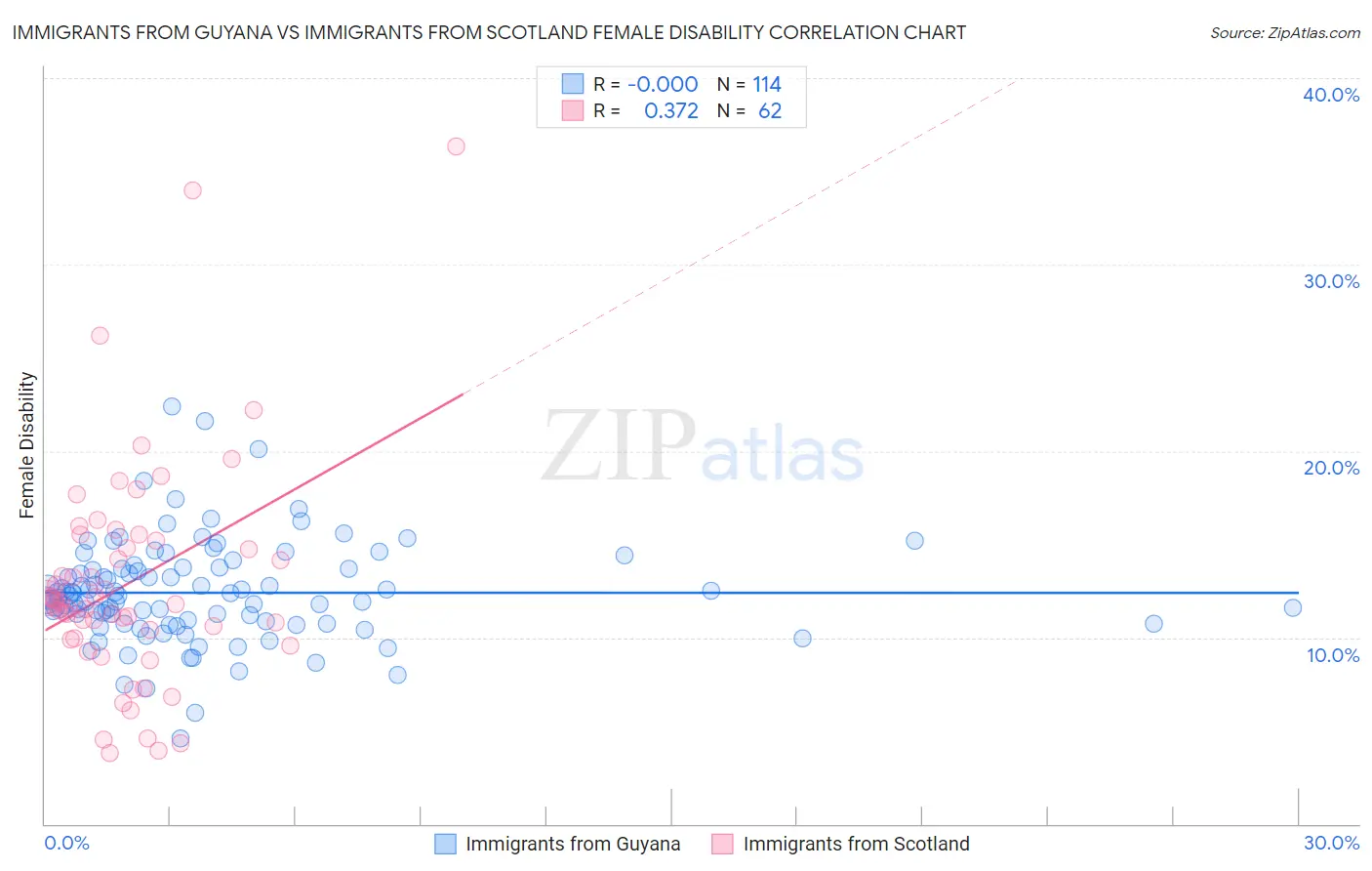 Immigrants from Guyana vs Immigrants from Scotland Female Disability