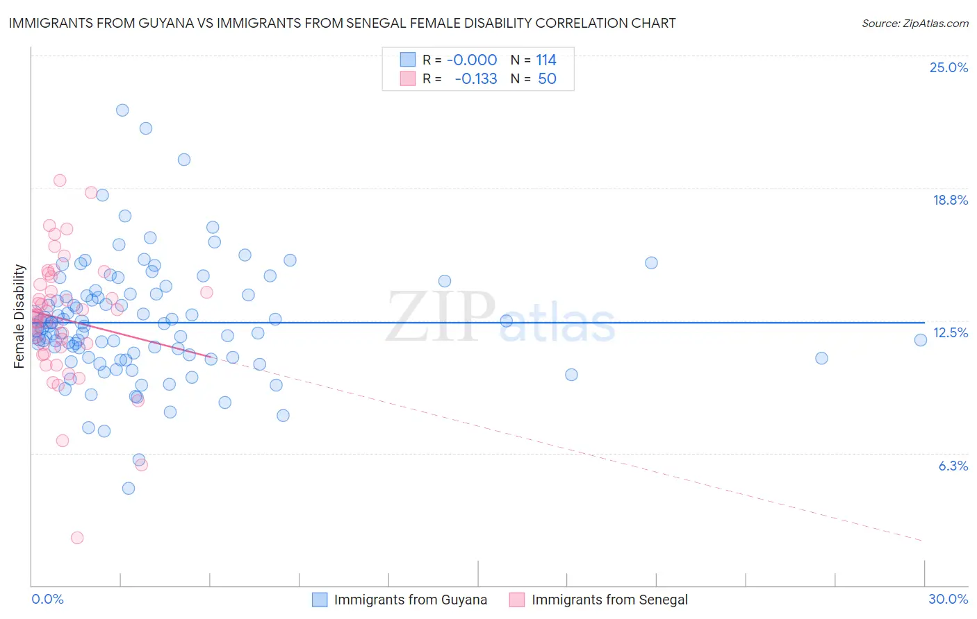 Immigrants from Guyana vs Immigrants from Senegal Female Disability