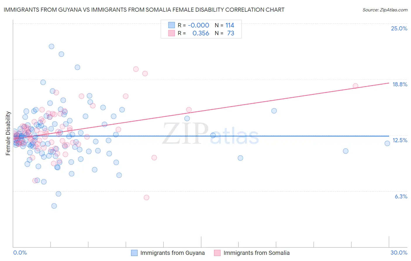 Immigrants from Guyana vs Immigrants from Somalia Female Disability