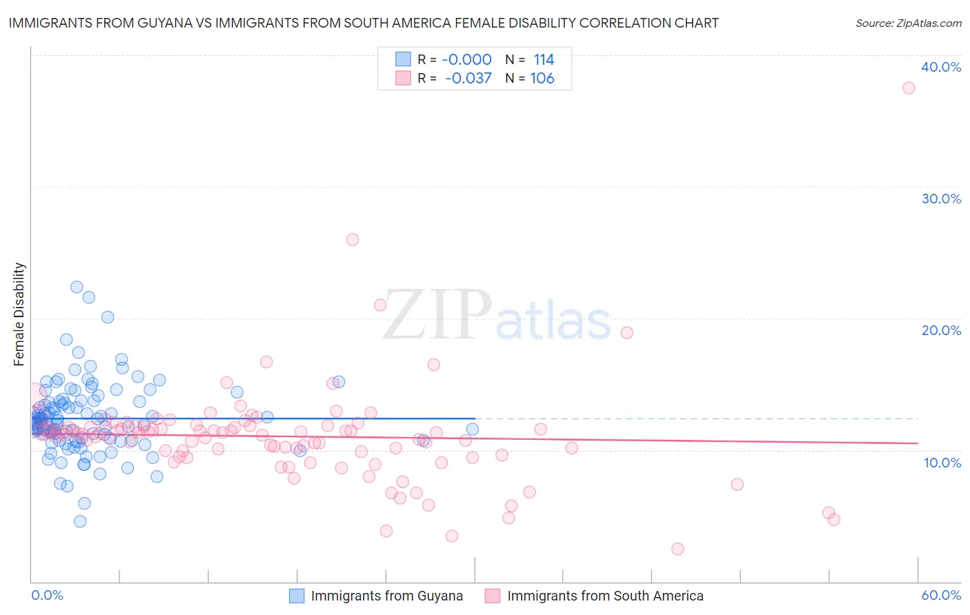 Immigrants from Guyana vs Immigrants from South America Female Disability