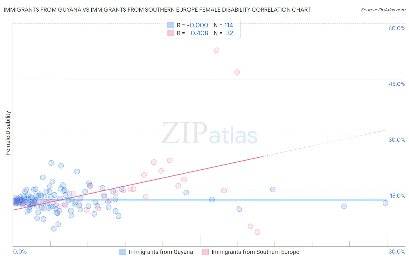 Immigrants from Guyana vs Immigrants from Southern Europe Female Disability