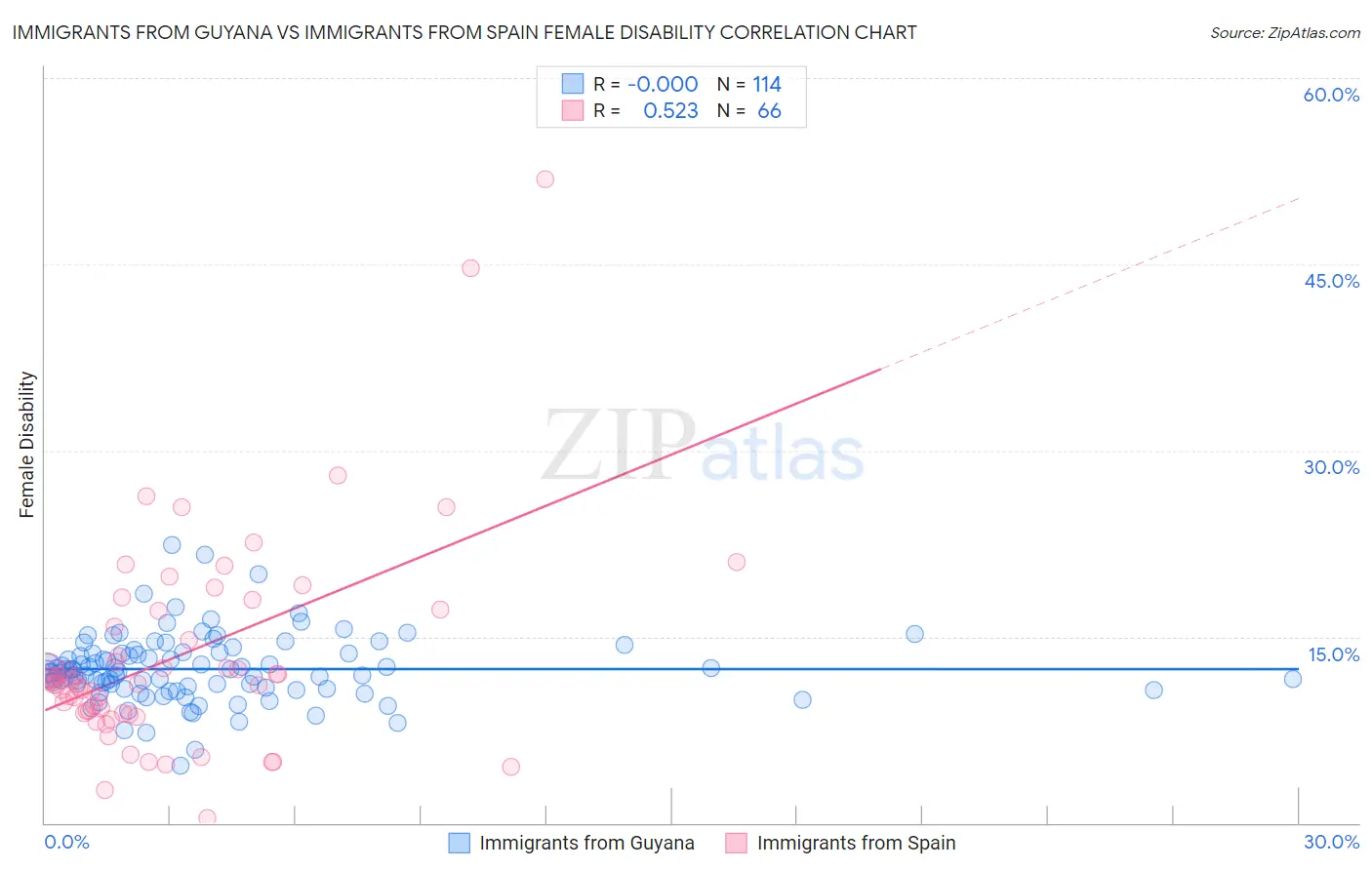 Immigrants from Guyana vs Immigrants from Spain Female Disability