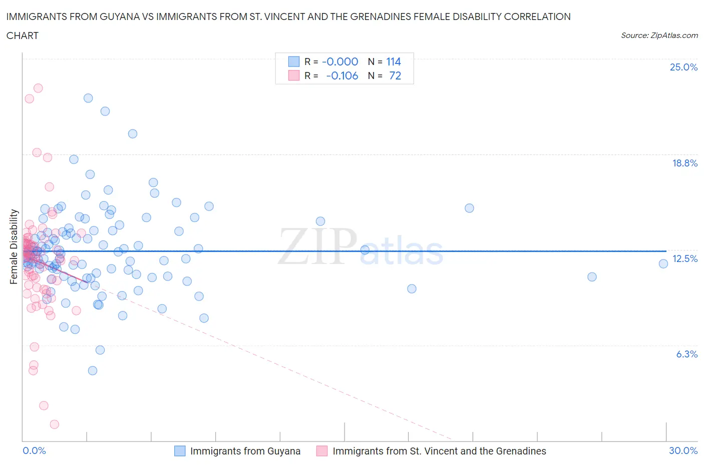 Immigrants from Guyana vs Immigrants from St. Vincent and the Grenadines Female Disability