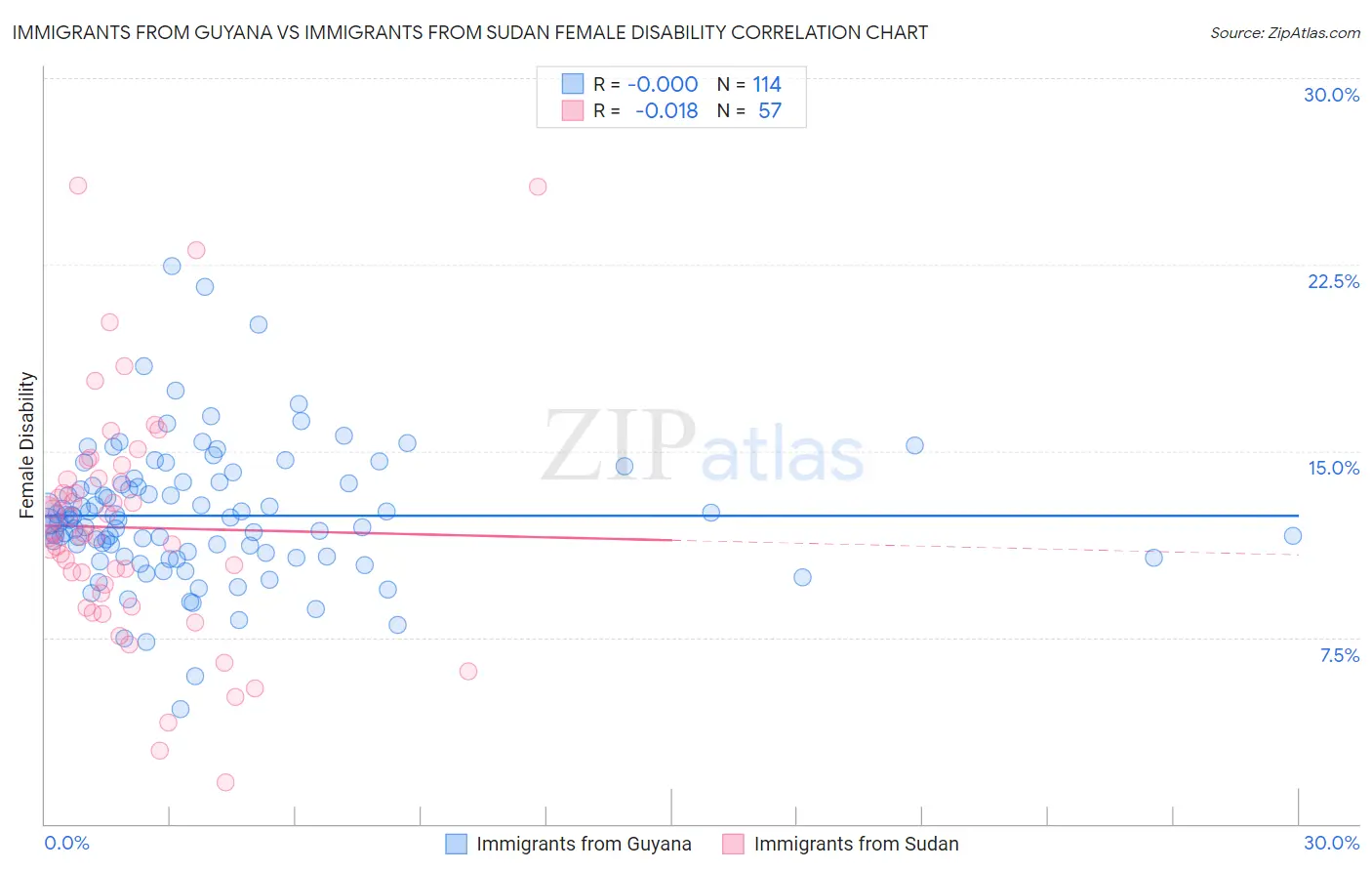 Immigrants from Guyana vs Immigrants from Sudan Female Disability