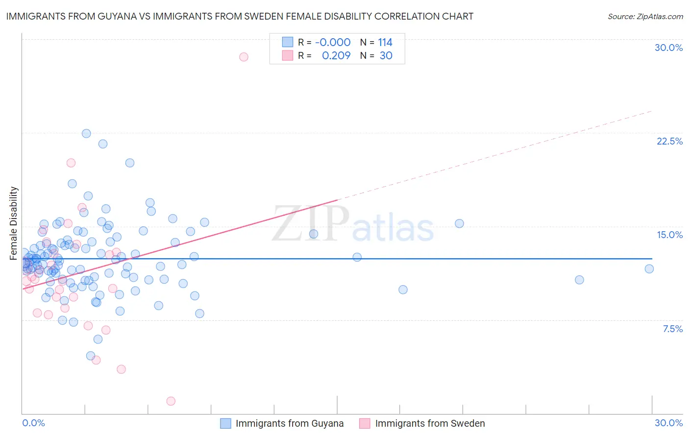 Immigrants from Guyana vs Immigrants from Sweden Female Disability