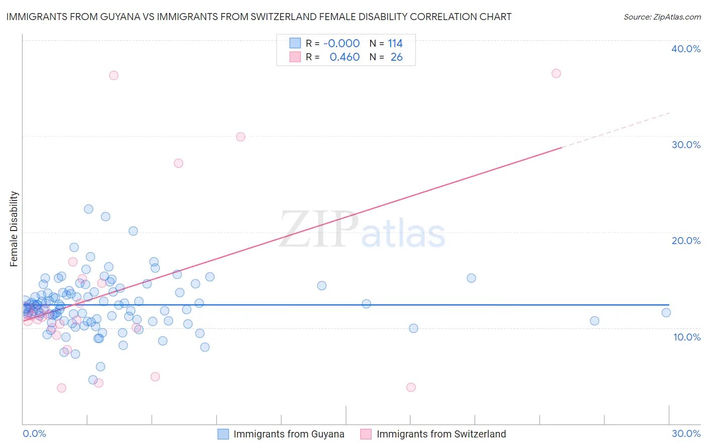 Immigrants from Guyana vs Immigrants from Switzerland Female Disability