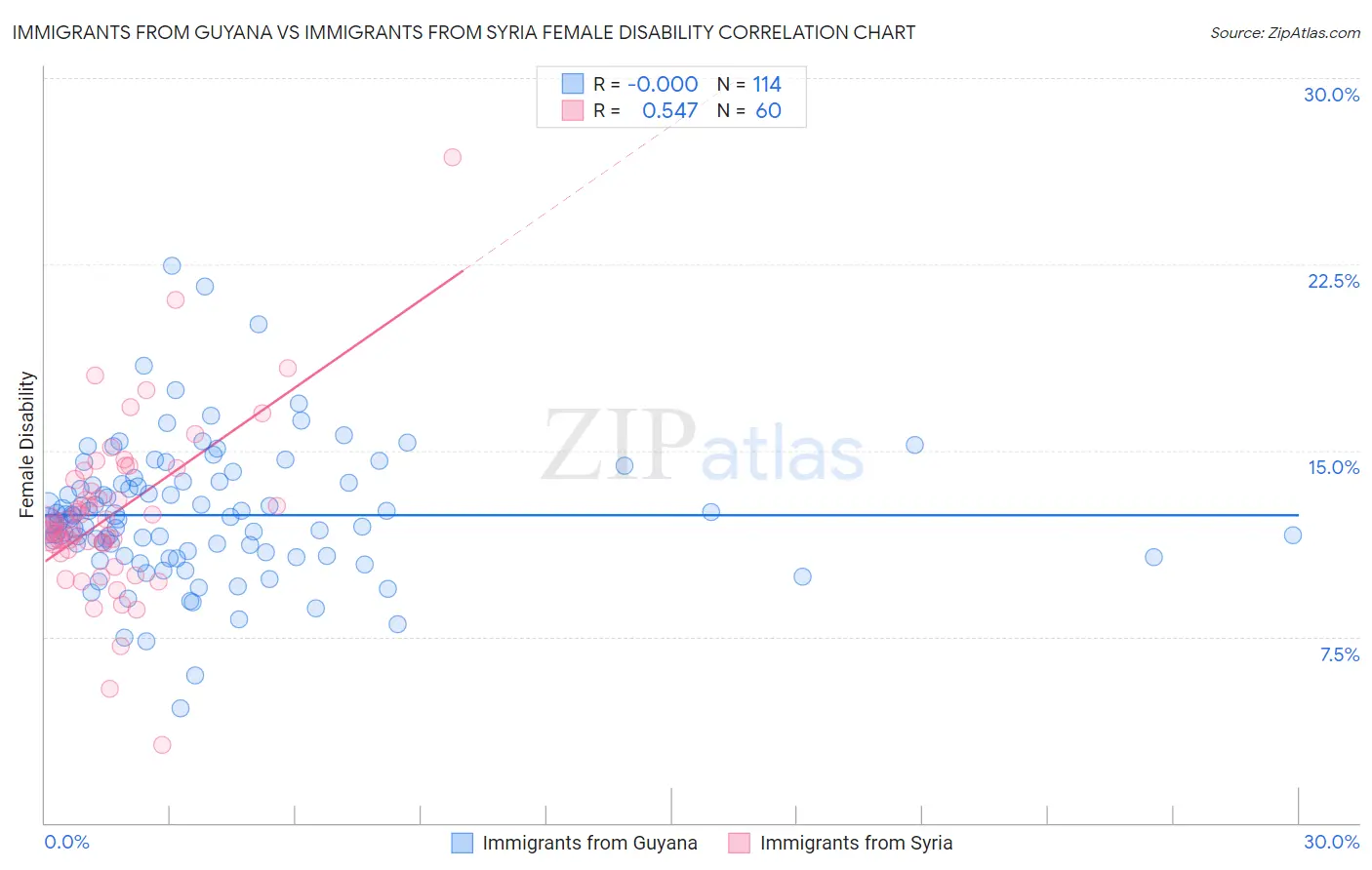 Immigrants from Guyana vs Immigrants from Syria Female Disability