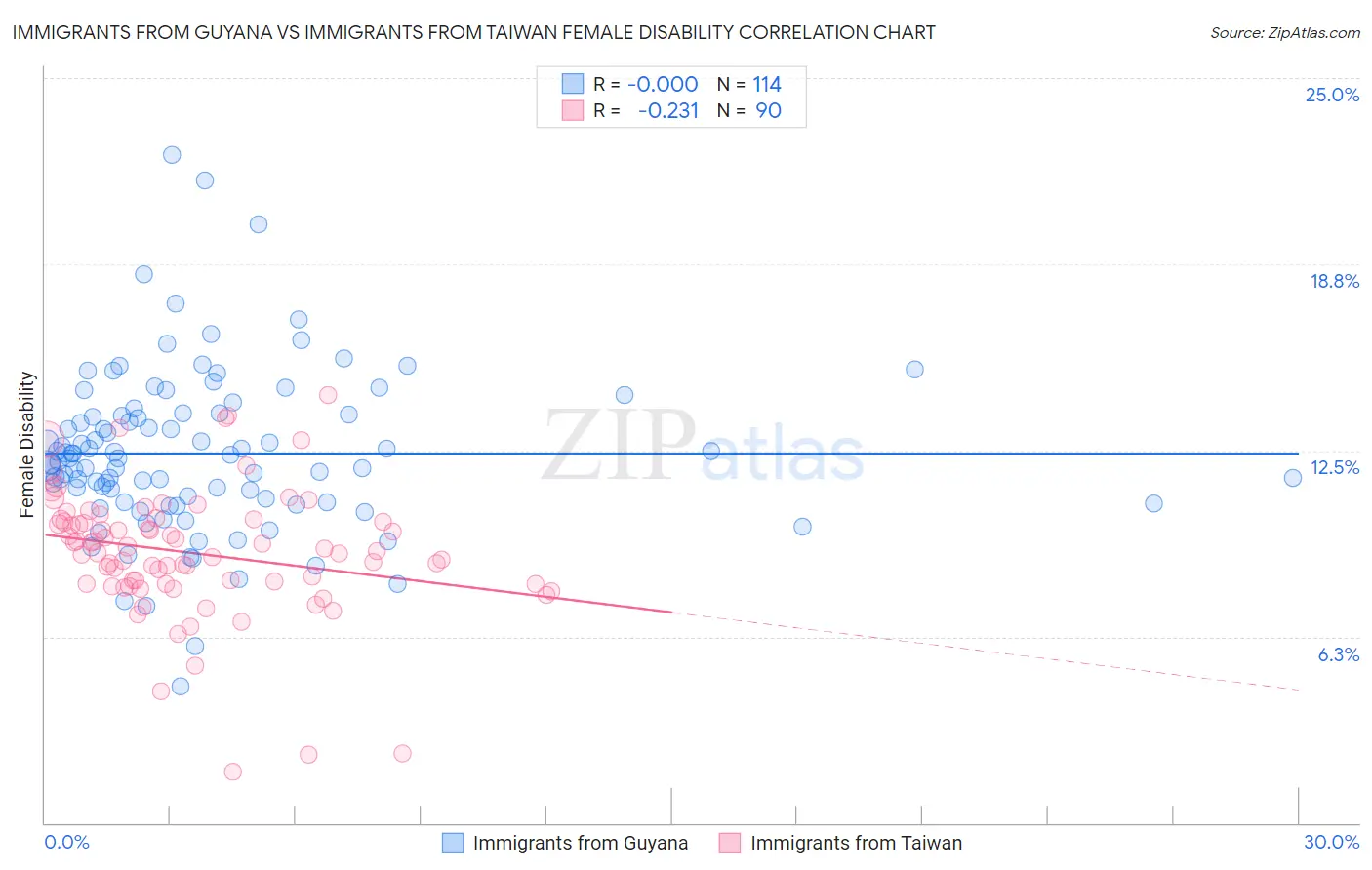 Immigrants from Guyana vs Immigrants from Taiwan Female Disability
