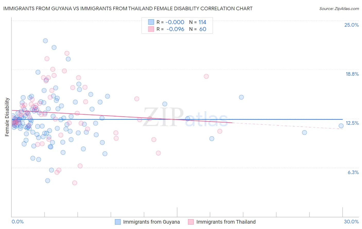 Immigrants from Guyana vs Immigrants from Thailand Female Disability