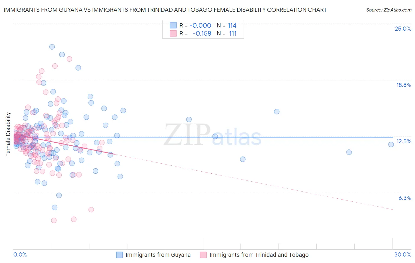 Immigrants from Guyana vs Immigrants from Trinidad and Tobago Female Disability