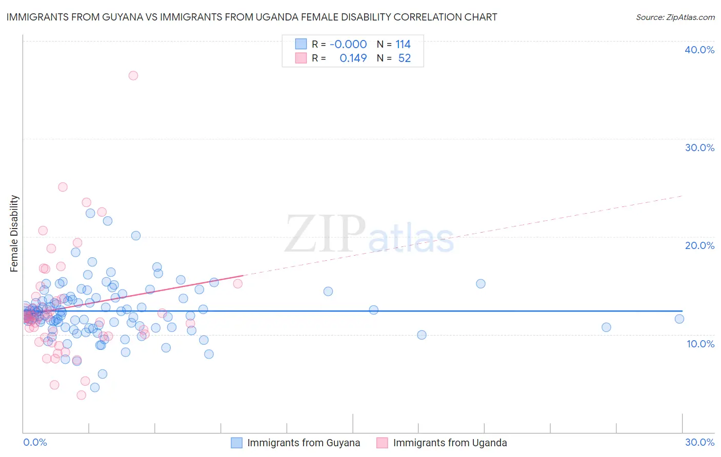 Immigrants from Guyana vs Immigrants from Uganda Female Disability