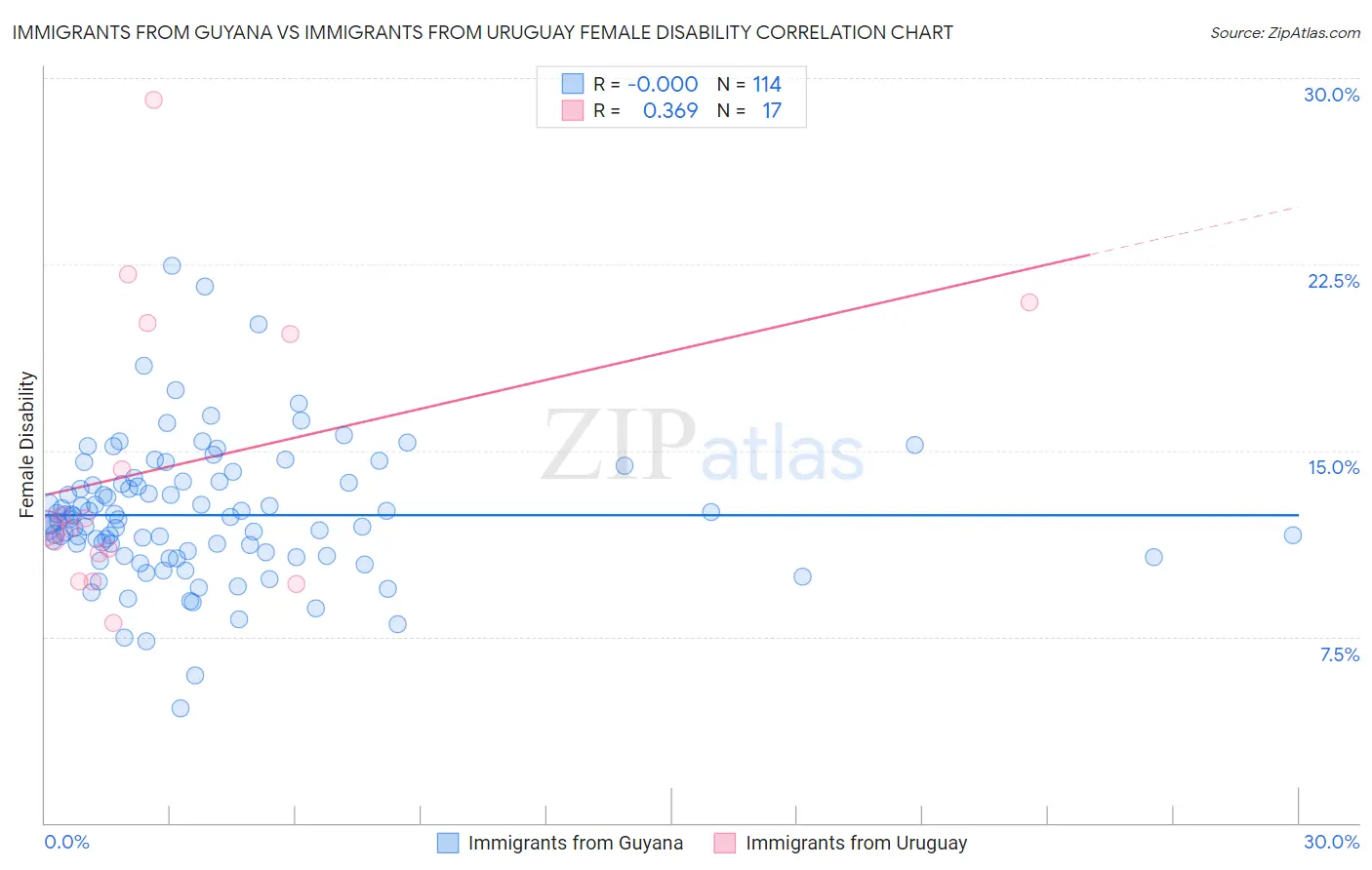 Immigrants from Guyana vs Immigrants from Uruguay Female Disability