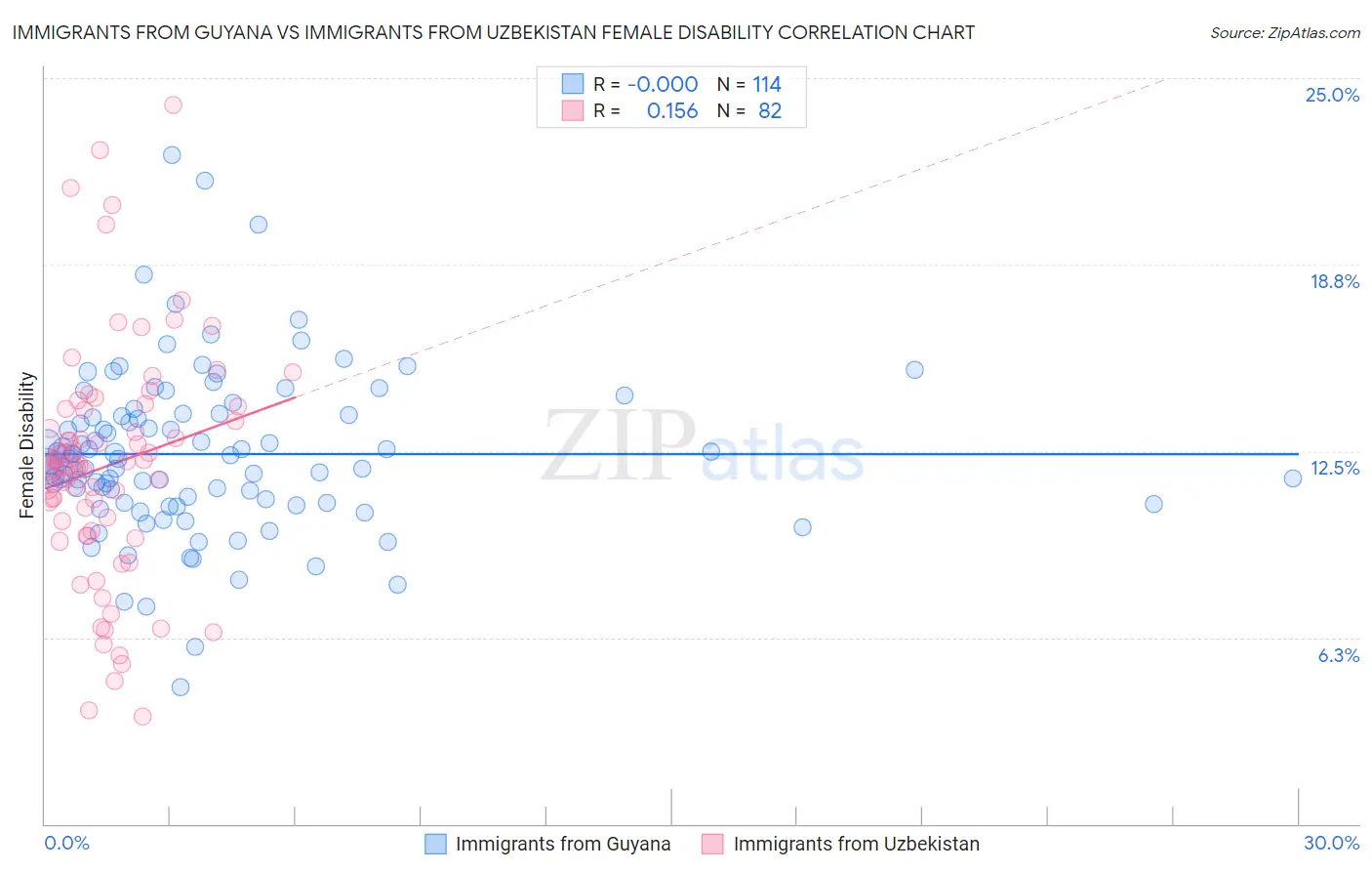 Immigrants from Guyana vs Immigrants from Uzbekistan Female Disability