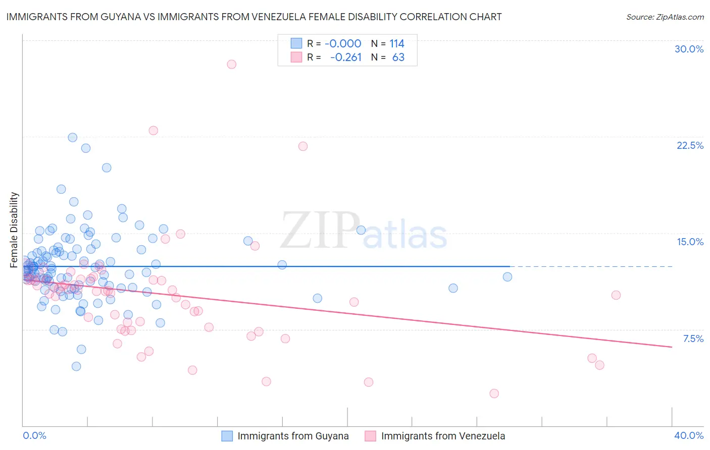 Immigrants from Guyana vs Immigrants from Venezuela Female Disability