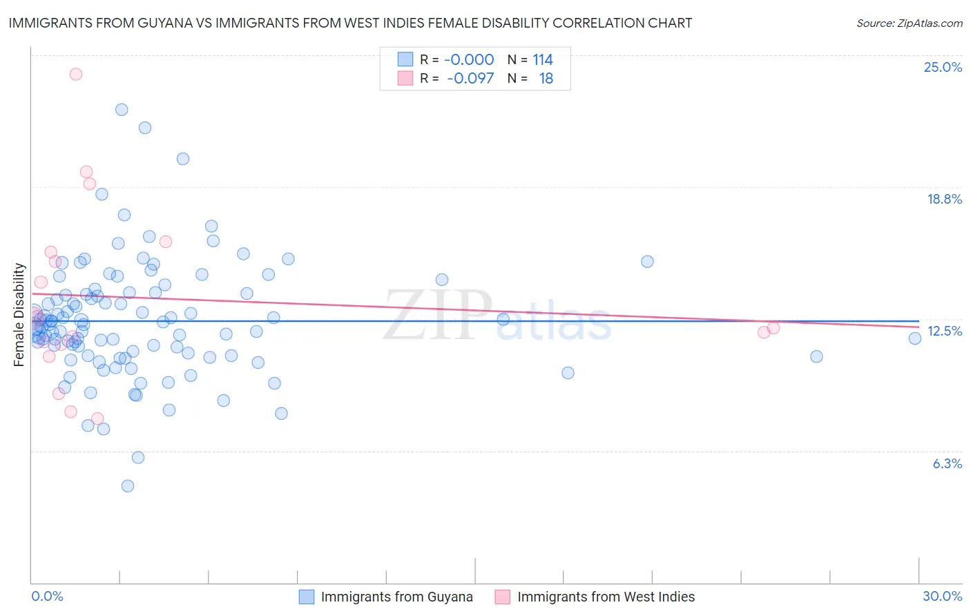 Immigrants from Guyana vs Immigrants from West Indies Female Disability