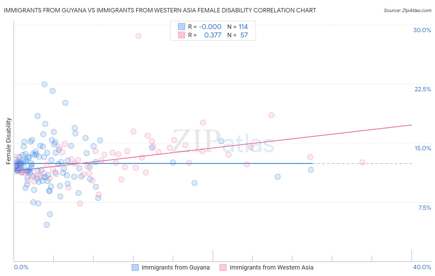 Immigrants from Guyana vs Immigrants from Western Asia Female Disability