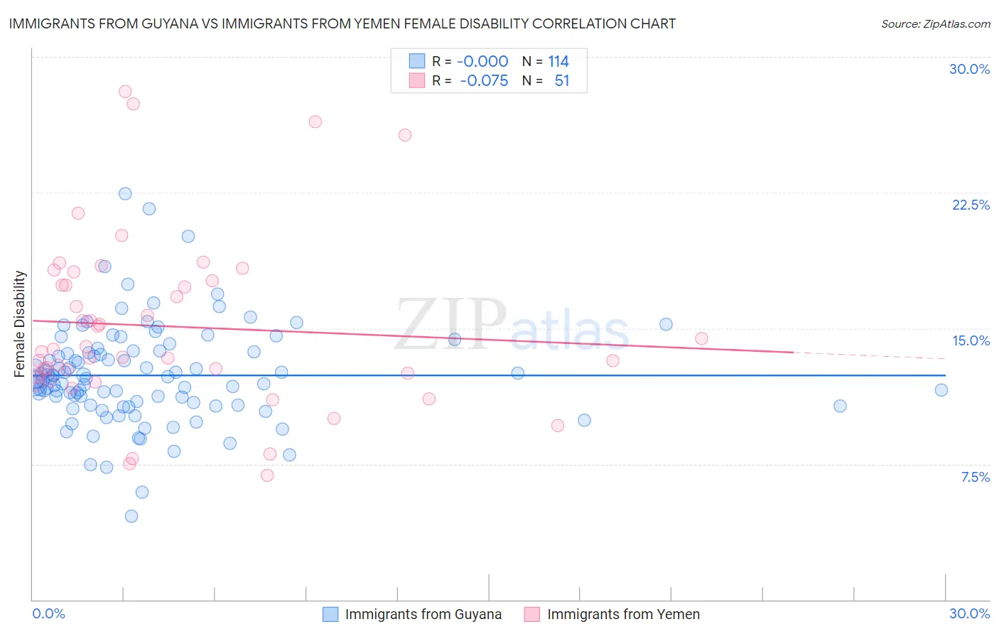 Immigrants from Guyana vs Immigrants from Yemen Female Disability