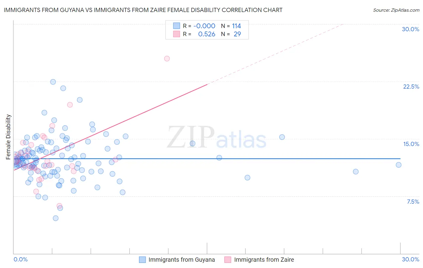 Immigrants from Guyana vs Immigrants from Zaire Female Disability