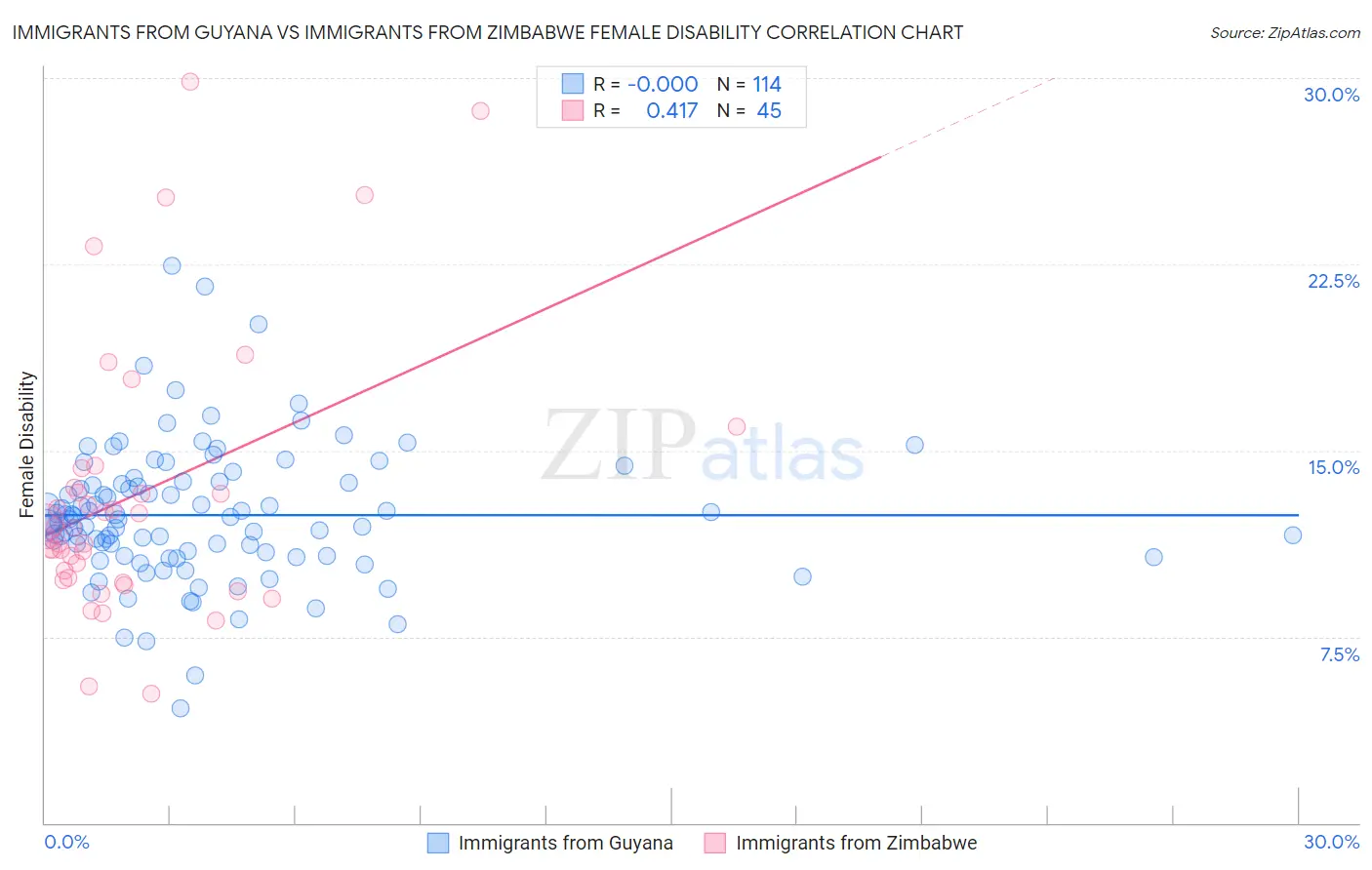 Immigrants from Guyana vs Immigrants from Zimbabwe Female Disability