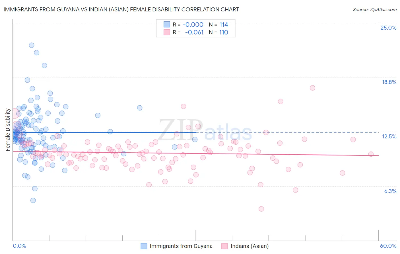 Immigrants from Guyana vs Indian (Asian) Female Disability