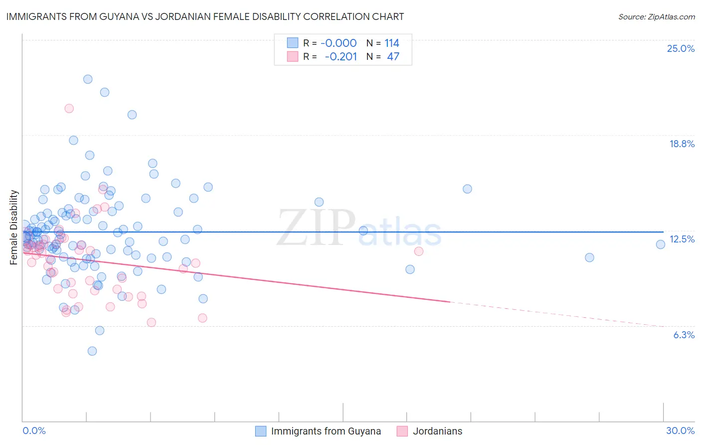 Immigrants from Guyana vs Jordanian Female Disability